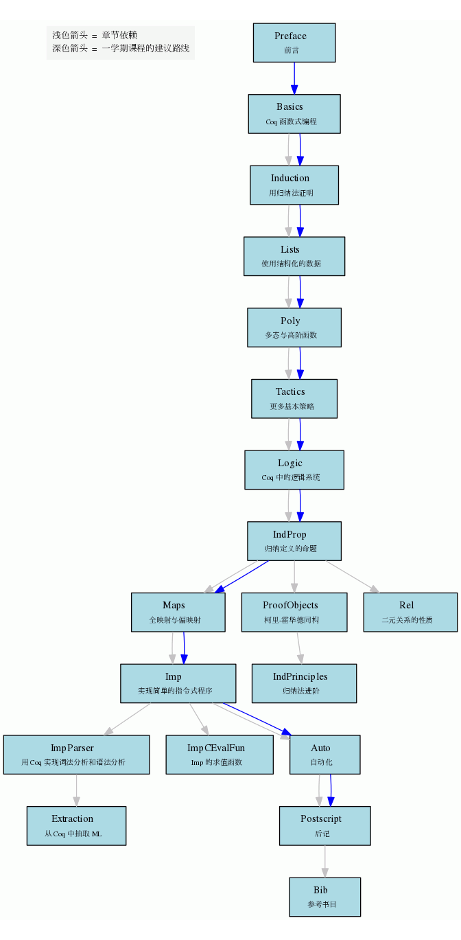 Graph of Chapter Dependencies