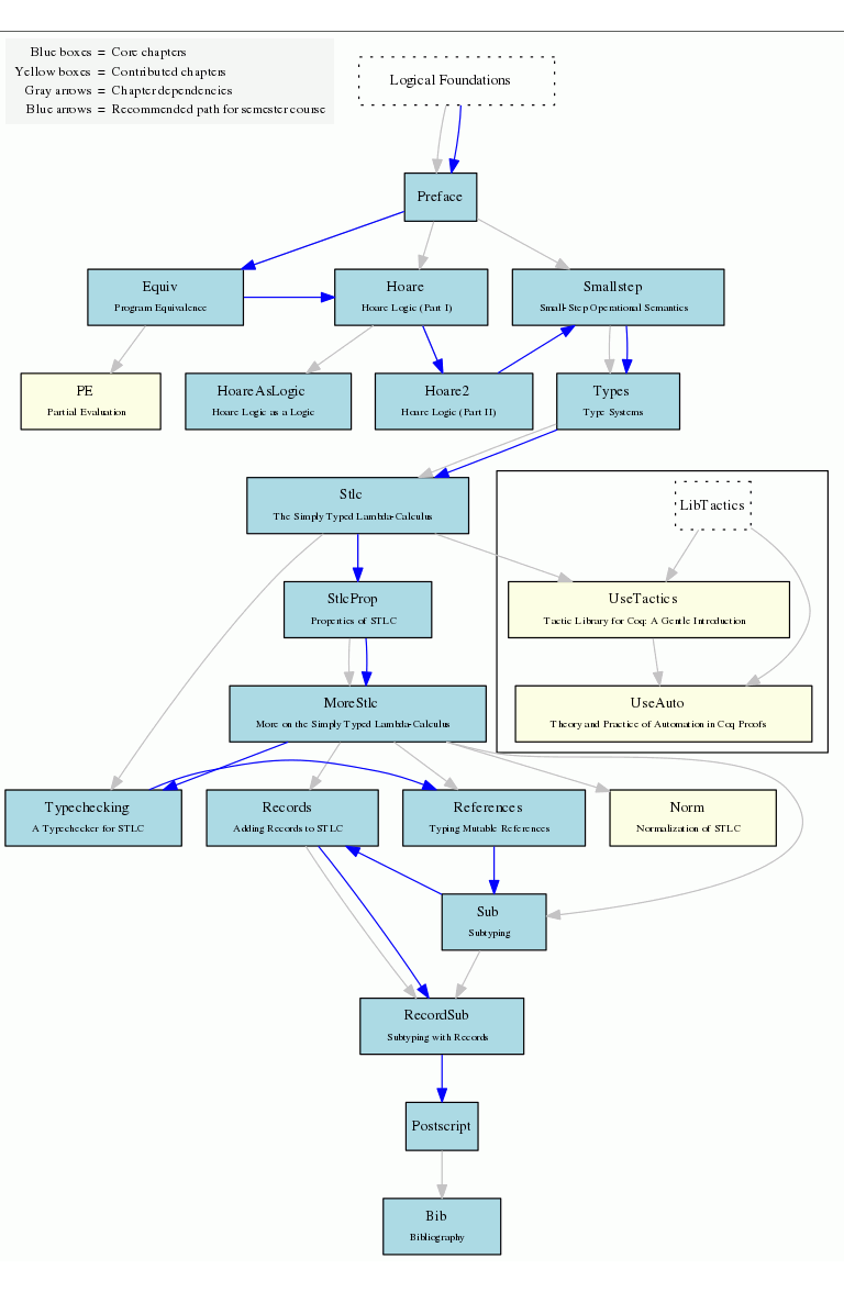 Graph of Chapter Dependencies